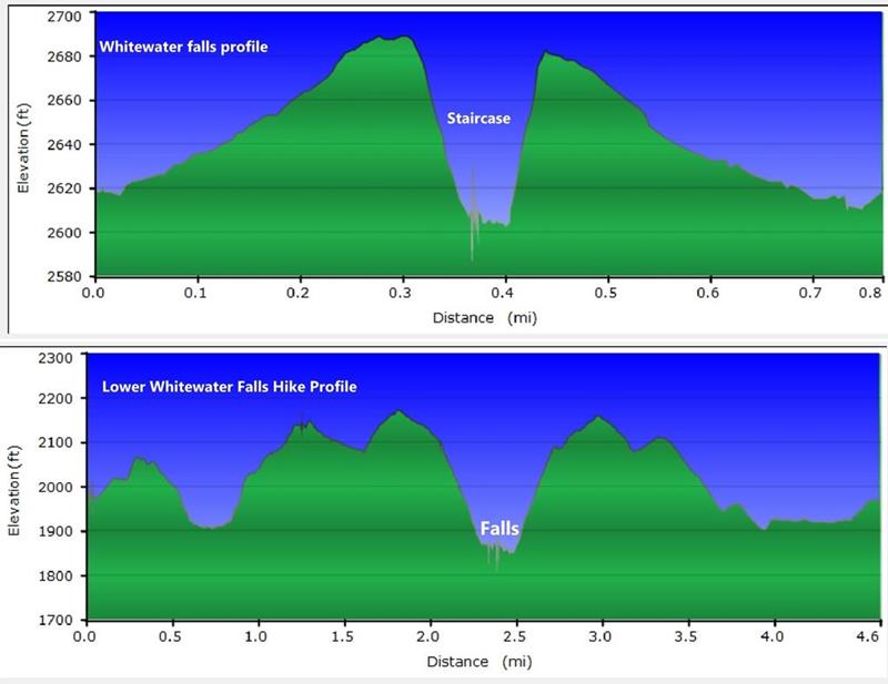 Our GPS elevation profiles today.