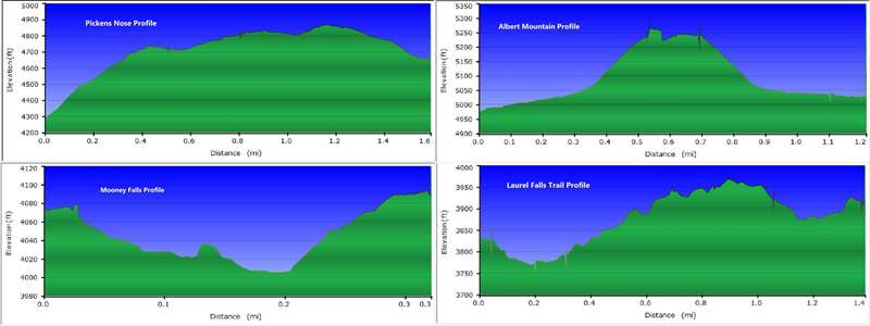 Our elevation profiles.