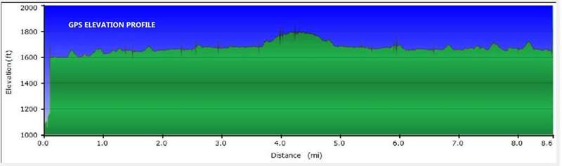 Elevation profile and distance.