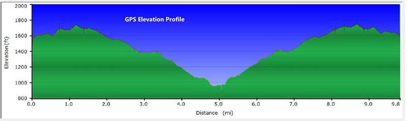 Elevation profile and distance.