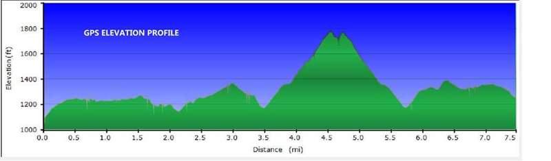 Our elevation profile today.