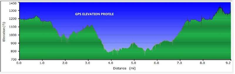 Elevation profile