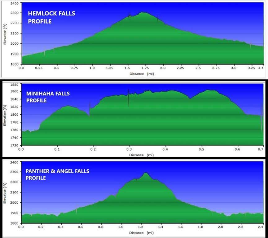Our GPS Elevation Profiles