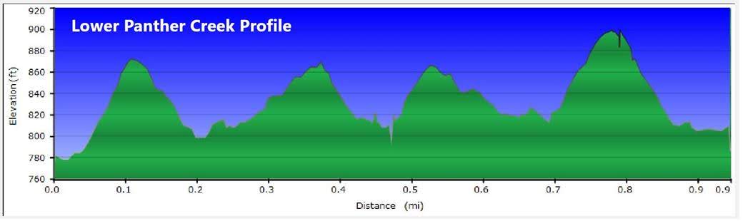 Our Elevation Profiles.