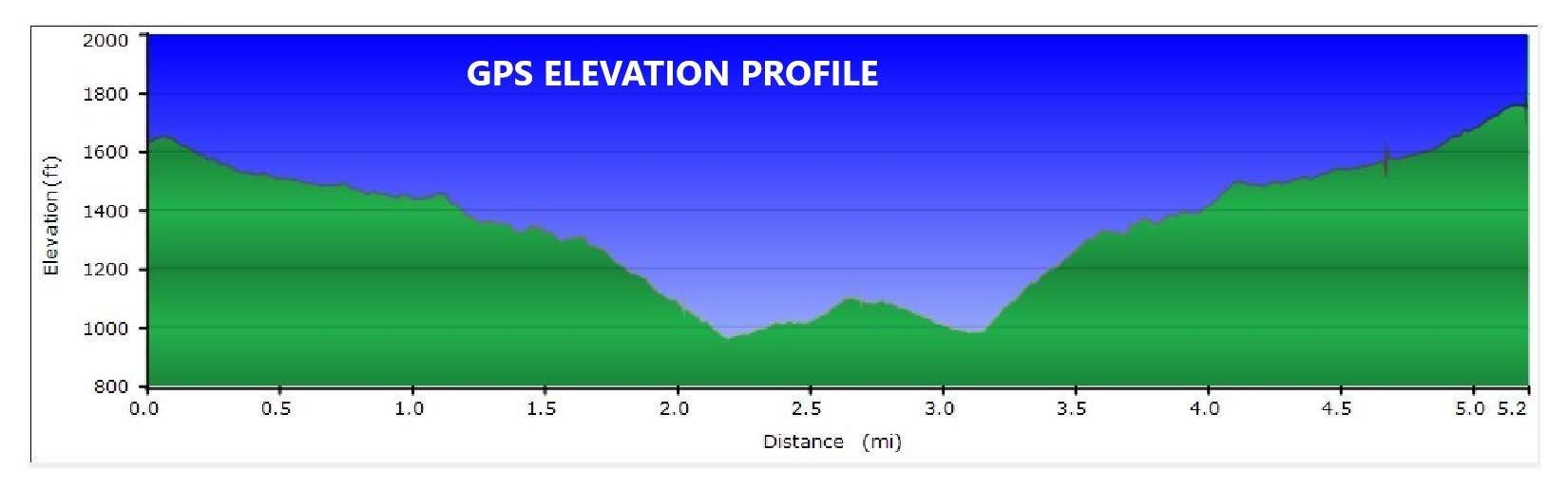 Our GPS Profile