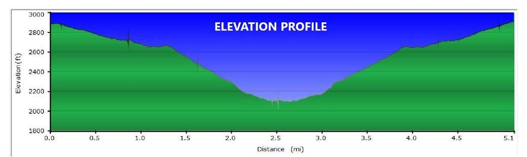 Our Elevation Profile today.