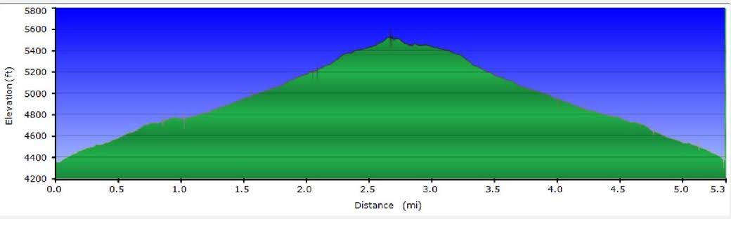 Our Elevation Profiles today.