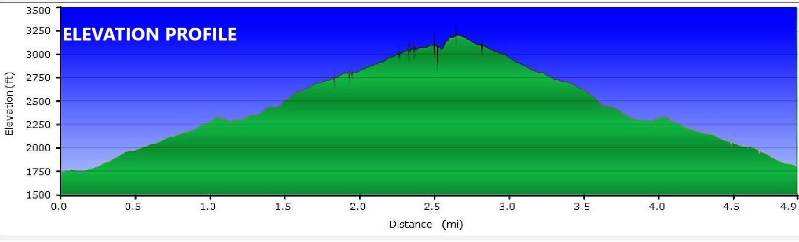 Our Elevation Profile today.