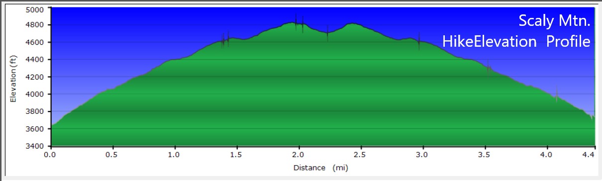 Our Elevation Profile today.