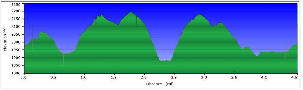 Our Elevation Profile.
