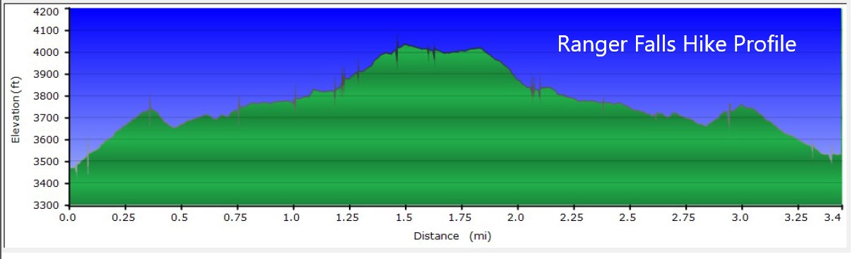 Our Elevation Profile.