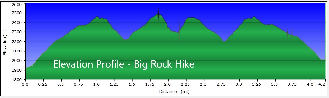 Our elevation profile.