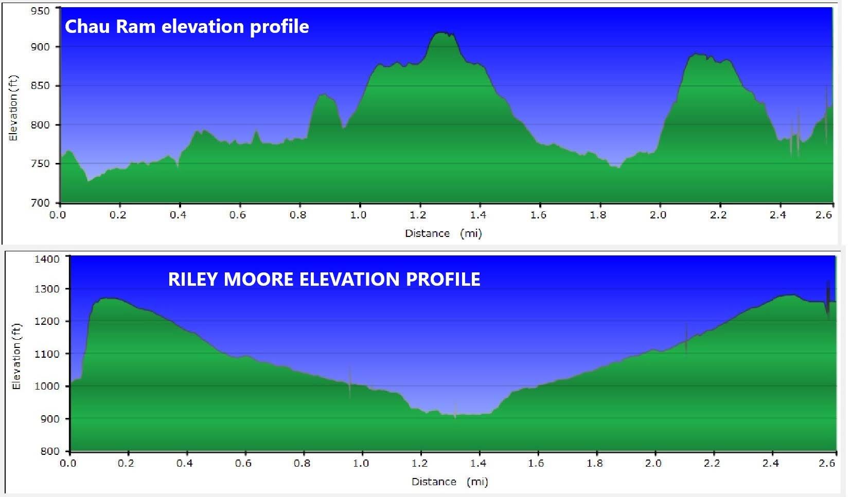 GPS Elevation profile